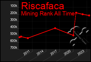 Total Graph of Riscafaca