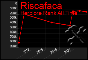 Total Graph of Riscafaca