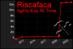 Total Graph of Riscafaca