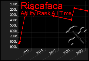 Total Graph of Riscafaca