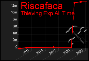 Total Graph of Riscafaca