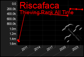 Total Graph of Riscafaca