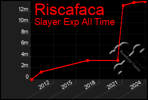 Total Graph of Riscafaca