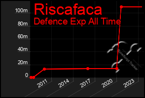 Total Graph of Riscafaca