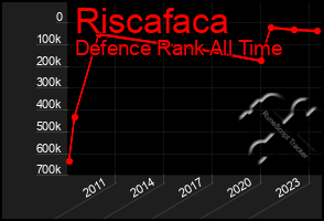 Total Graph of Riscafaca