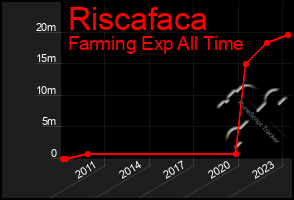 Total Graph of Riscafaca