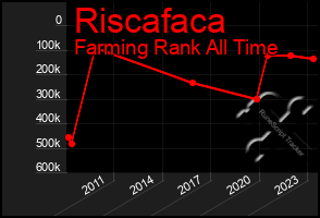 Total Graph of Riscafaca