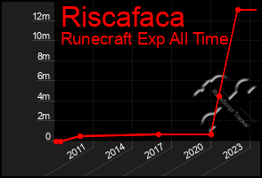 Total Graph of Riscafaca