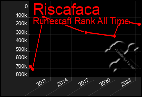 Total Graph of Riscafaca