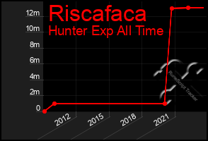 Total Graph of Riscafaca