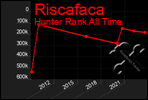 Total Graph of Riscafaca