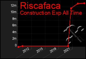 Total Graph of Riscafaca