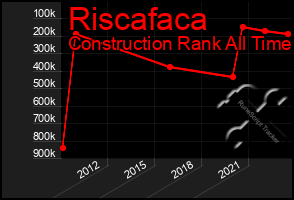 Total Graph of Riscafaca