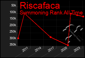 Total Graph of Riscafaca