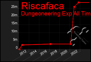 Total Graph of Riscafaca