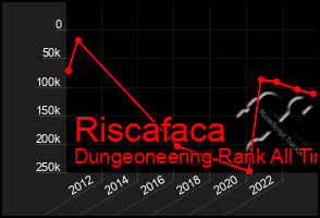 Total Graph of Riscafaca