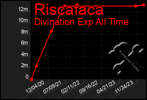 Total Graph of Riscafaca