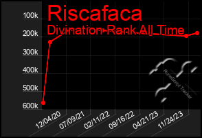 Total Graph of Riscafaca