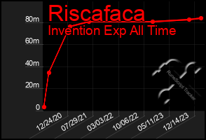 Total Graph of Riscafaca