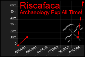 Total Graph of Riscafaca