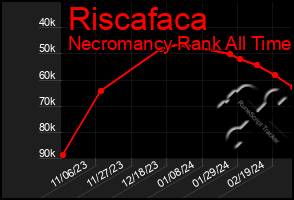 Total Graph of Riscafaca