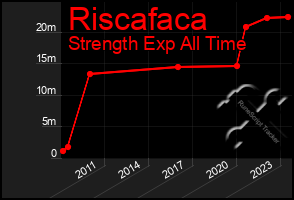 Total Graph of Riscafaca