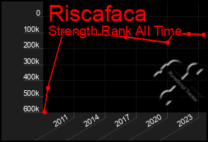 Total Graph of Riscafaca