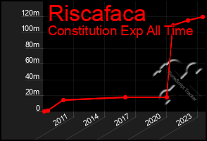 Total Graph of Riscafaca