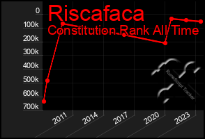 Total Graph of Riscafaca