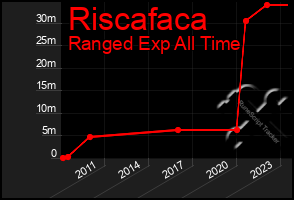 Total Graph of Riscafaca