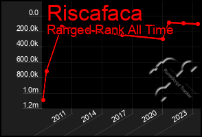 Total Graph of Riscafaca