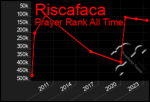 Total Graph of Riscafaca