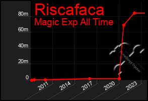 Total Graph of Riscafaca