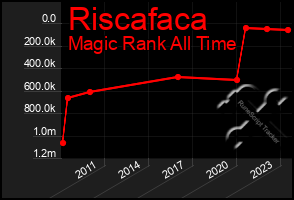 Total Graph of Riscafaca