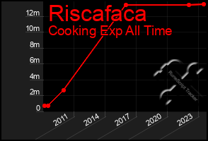 Total Graph of Riscafaca