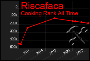 Total Graph of Riscafaca