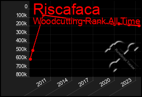 Total Graph of Riscafaca