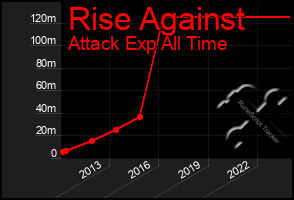 Total Graph of Rise Against