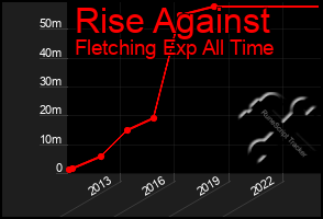 Total Graph of Rise Against