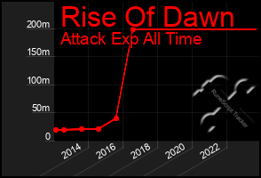 Total Graph of Rise Of Dawn