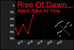 Total Graph of Rise Of Dawn