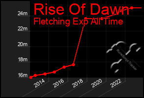 Total Graph of Rise Of Dawn