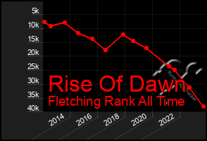 Total Graph of Rise Of Dawn