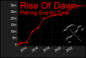 Total Graph of Rise Of Dawn