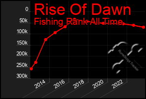 Total Graph of Rise Of Dawn