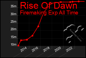 Total Graph of Rise Of Dawn