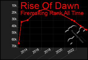 Total Graph of Rise Of Dawn