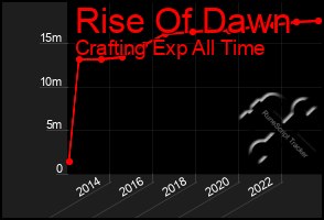 Total Graph of Rise Of Dawn