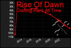 Total Graph of Rise Of Dawn