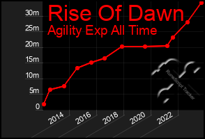 Total Graph of Rise Of Dawn